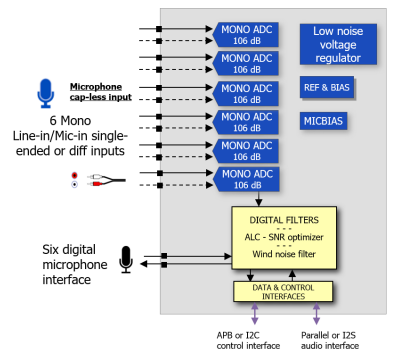 hexADC-uLP-SW1.02_TSMC_22_uLL – Semiconductor IP Catalog – MyDolphin