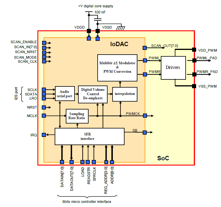 loDAC-95-LO-pl.TSMC.130.G – Semiconductor IP Catalog – MyDolphin